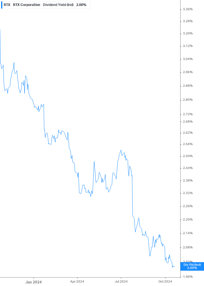 Dividend Yield Chart