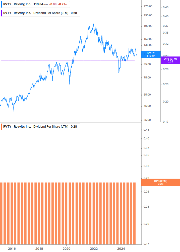 Dividend Growth Chart