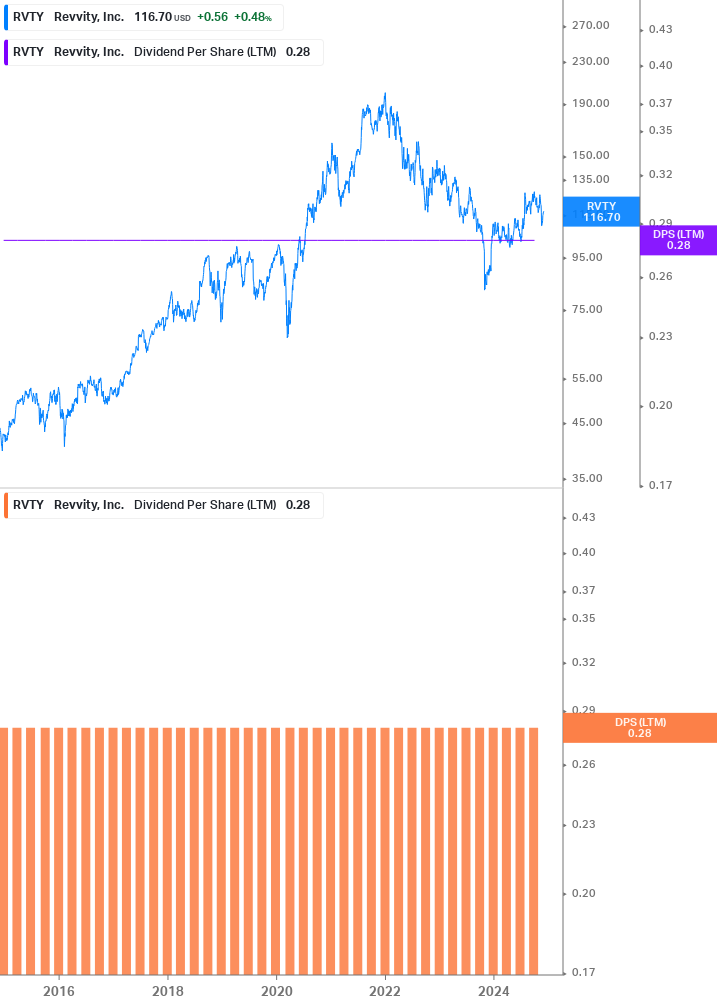 Dividend Growth Chart