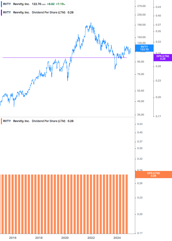 Dividend Growth Chart