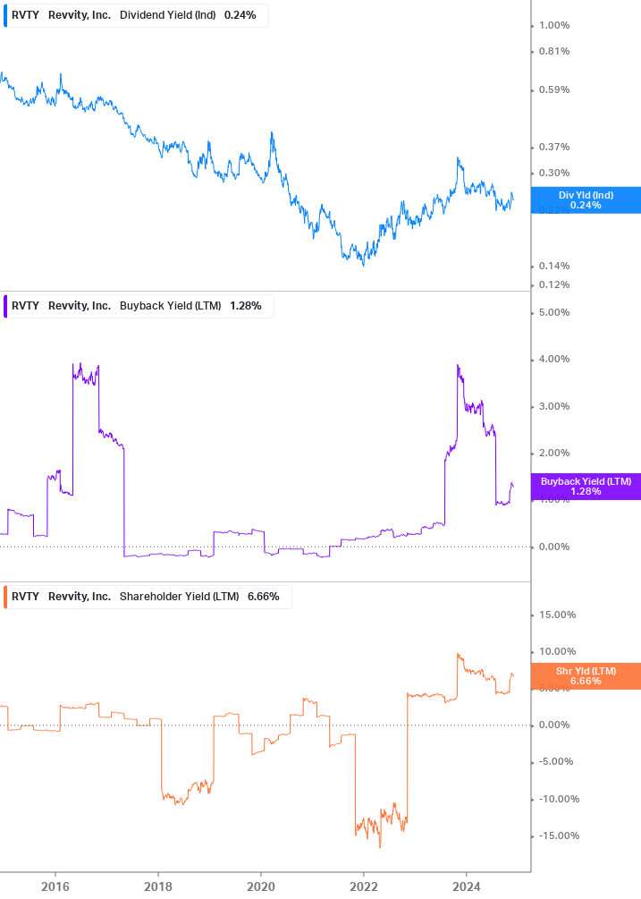 Shareholder Yield Chart