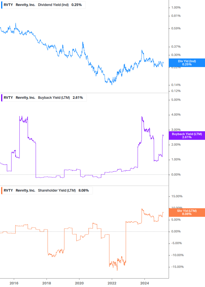 Shareholder Yield Chart