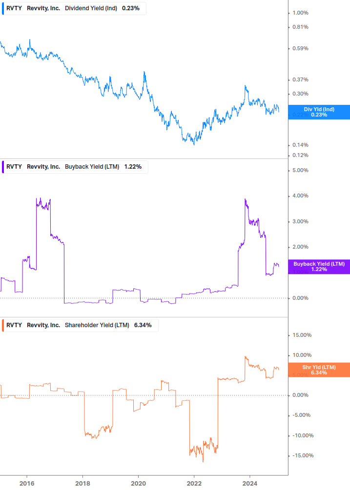 Shareholder Yield Chart