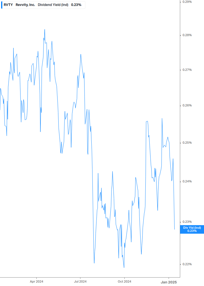 Dividend Yield Chart