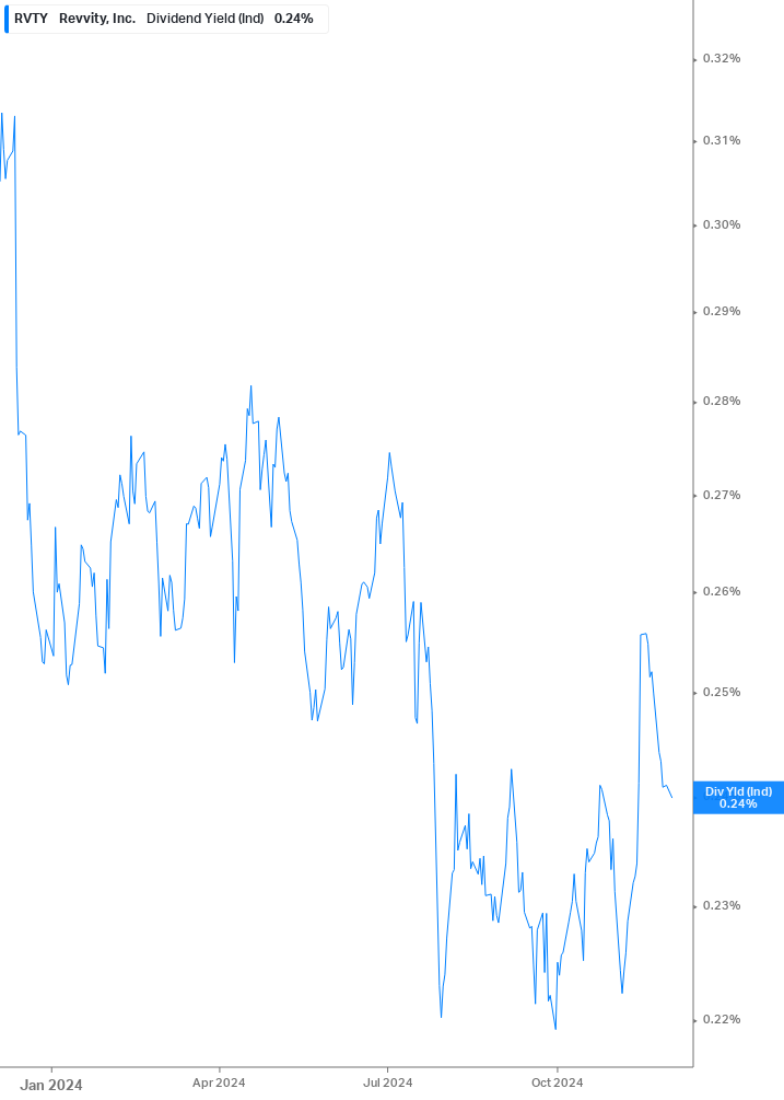 Dividend Yield Chart