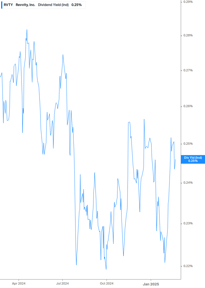 Dividend Yield Chart