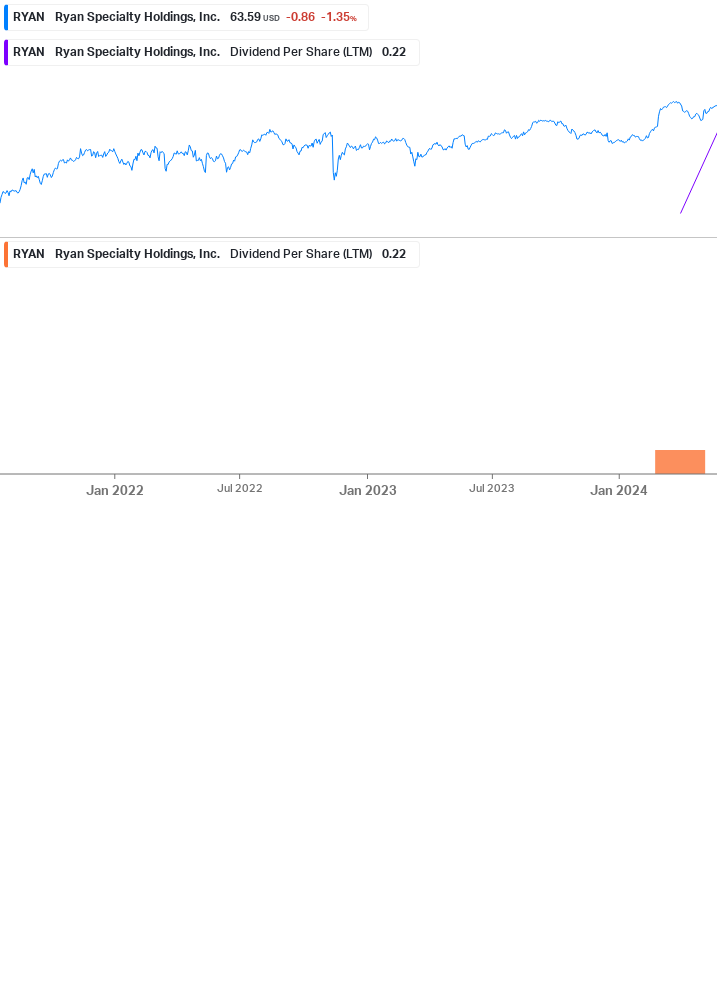 Dividend Growth Chart