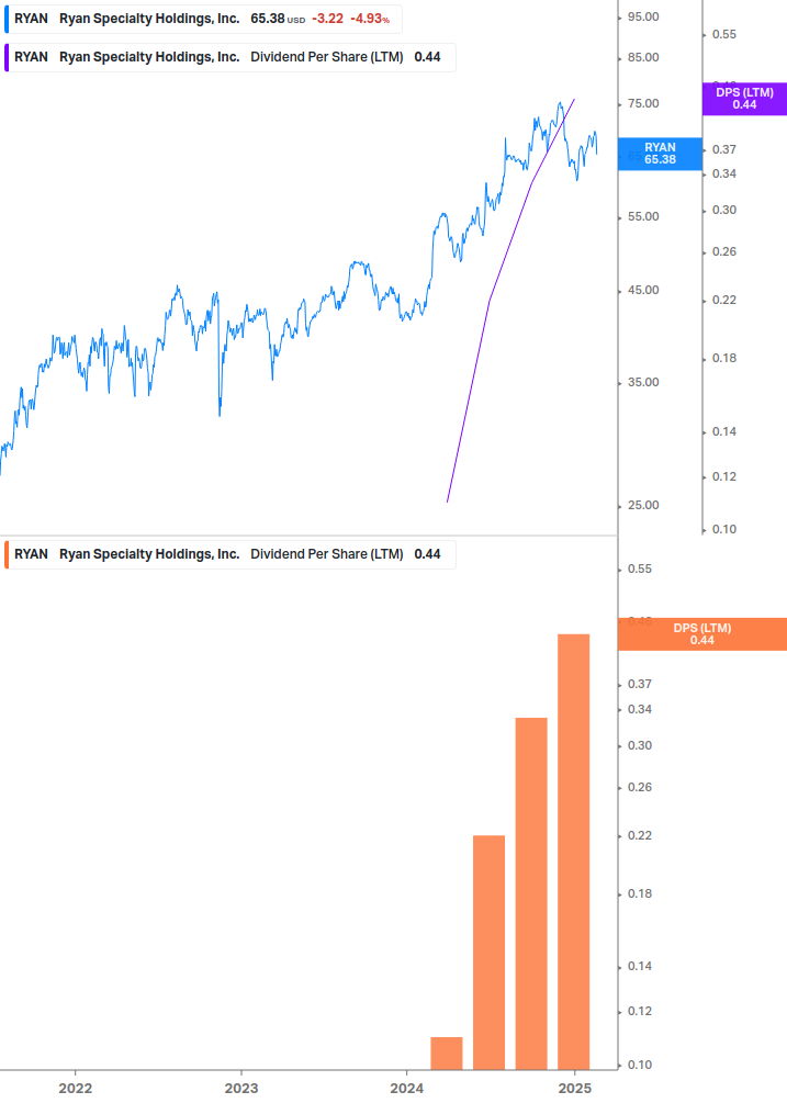 Dividend Growth Chart