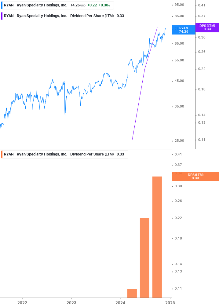 Dividend Growth Chart