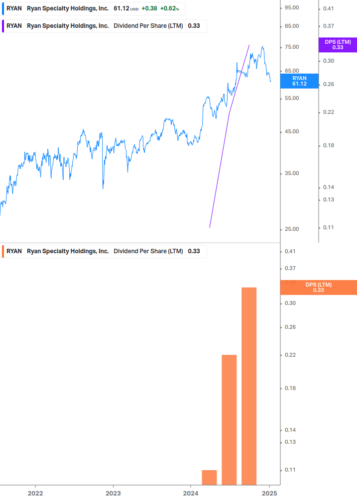 Dividend Growth Chart