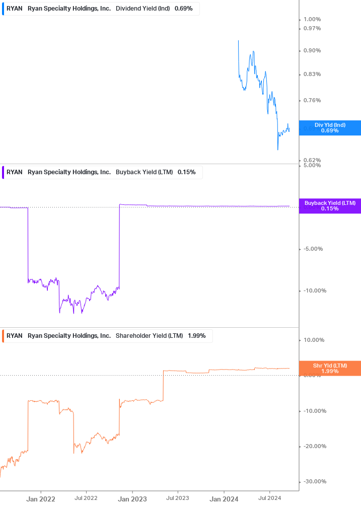 Shareholder Yield Chart