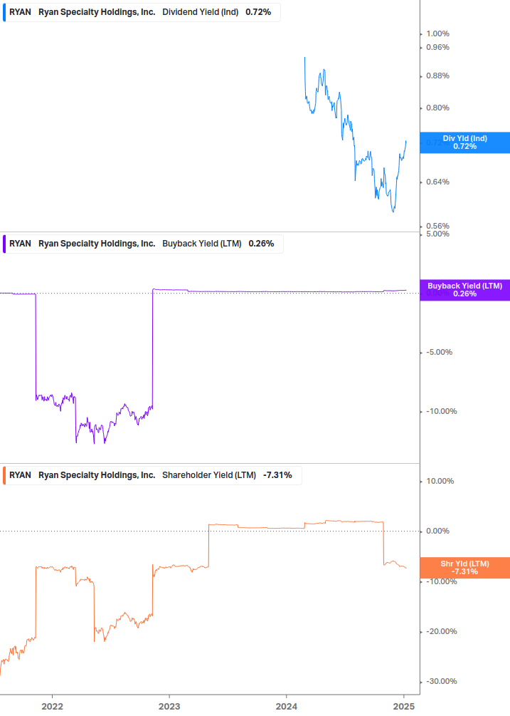 Shareholder Yield Chart