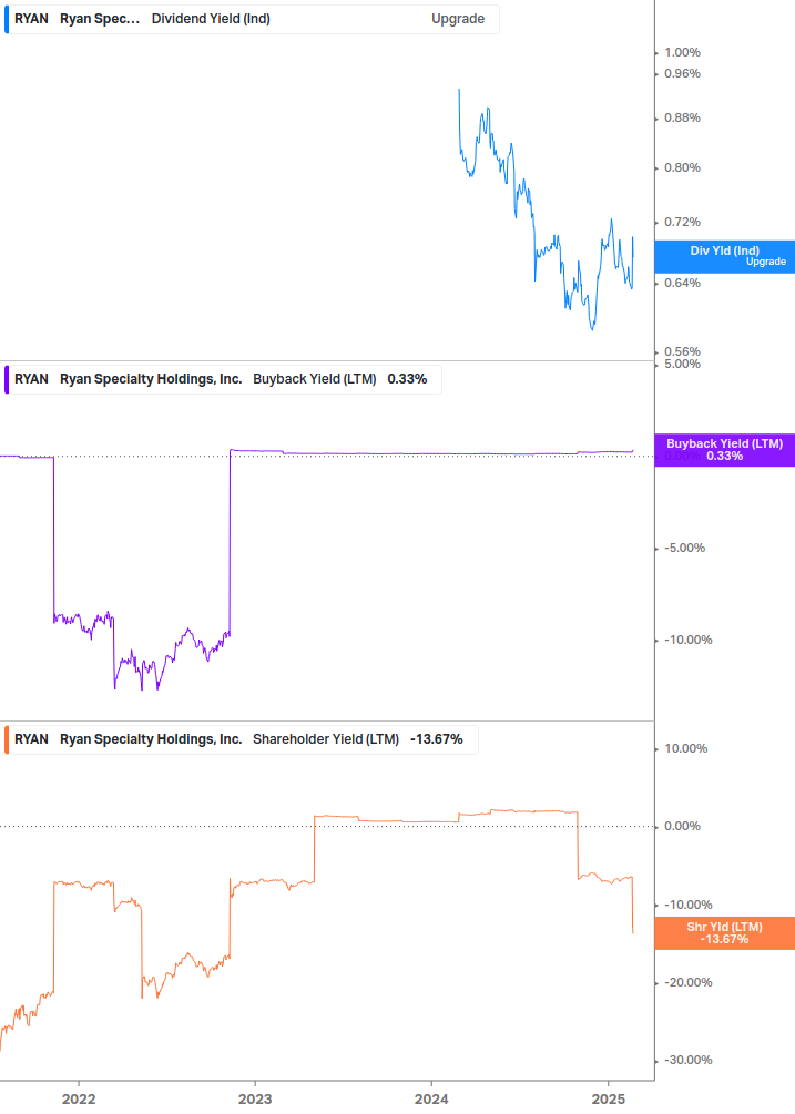 Shareholder Yield Chart