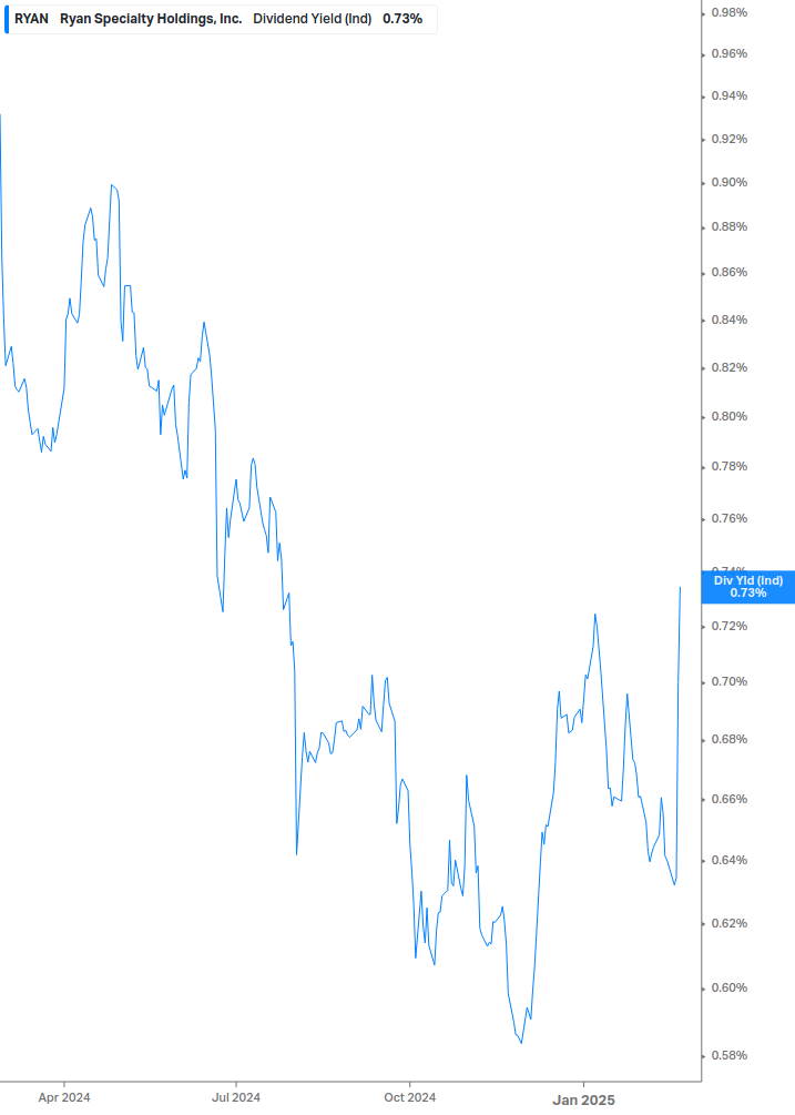 Dividend Yield Chart