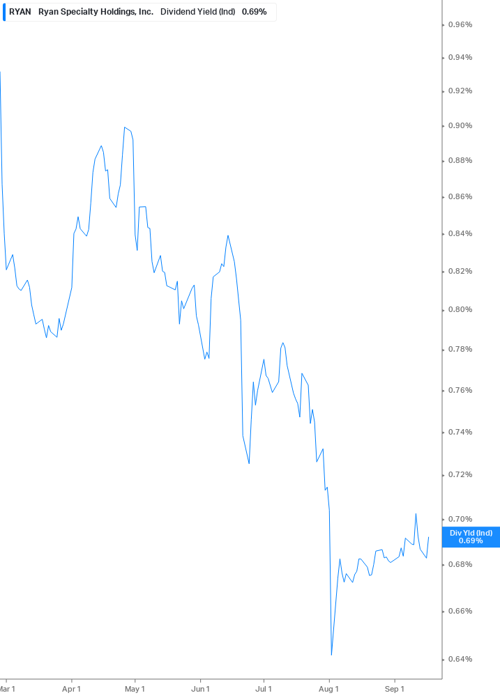 Dividend Yield Chart