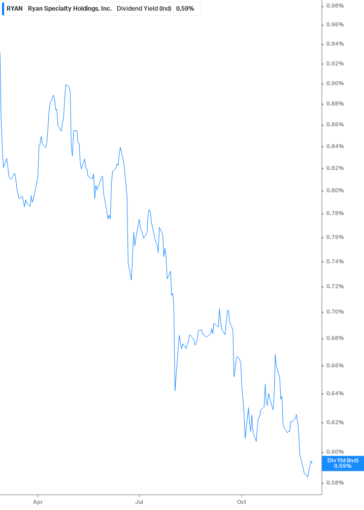 Dividend Yield Chart