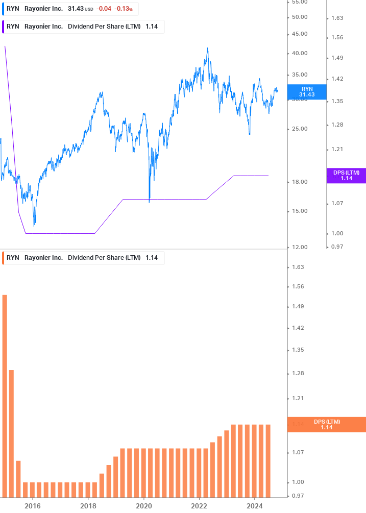 Dividend Growth Chart