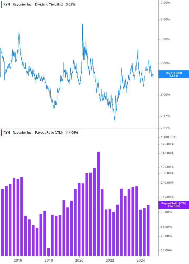 Dividend Safety Chart