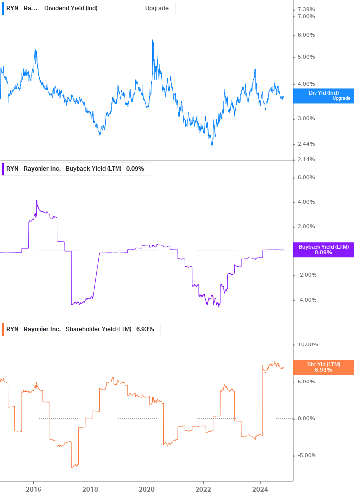 Shareholder Yield Chart