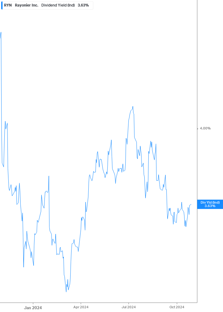 Dividend Yield Chart