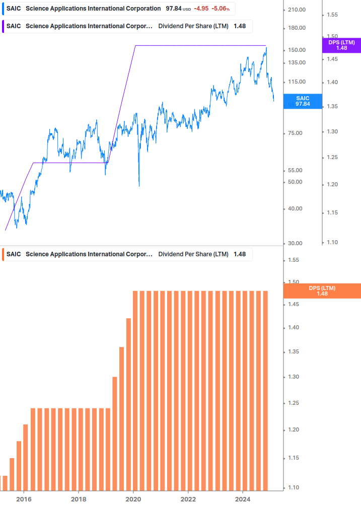 Dividend Growth Chart