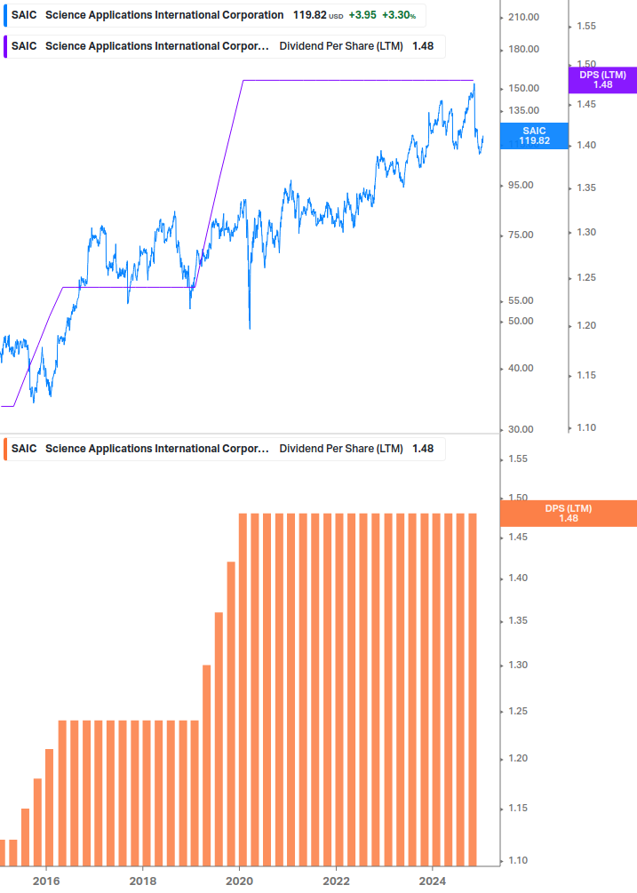 Dividend Growth Chart