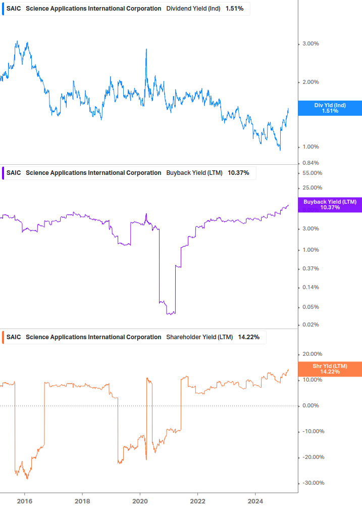 Shareholder Yield Chart