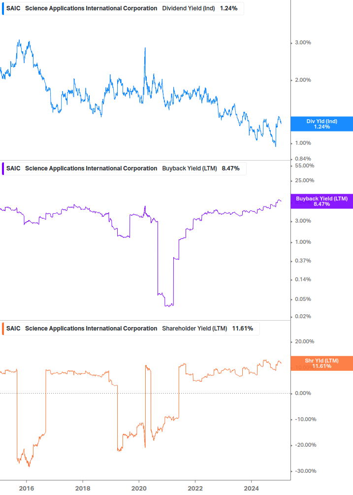 Shareholder Yield Chart