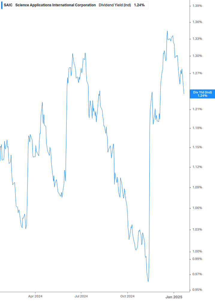 Dividend Yield Chart