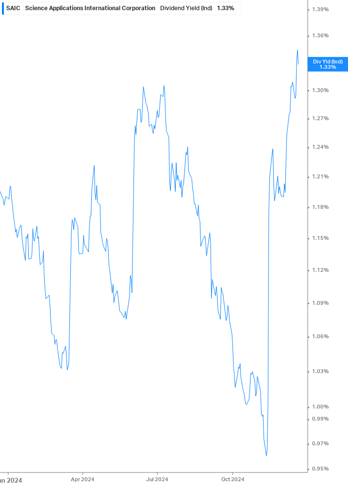 Dividend Yield Chart