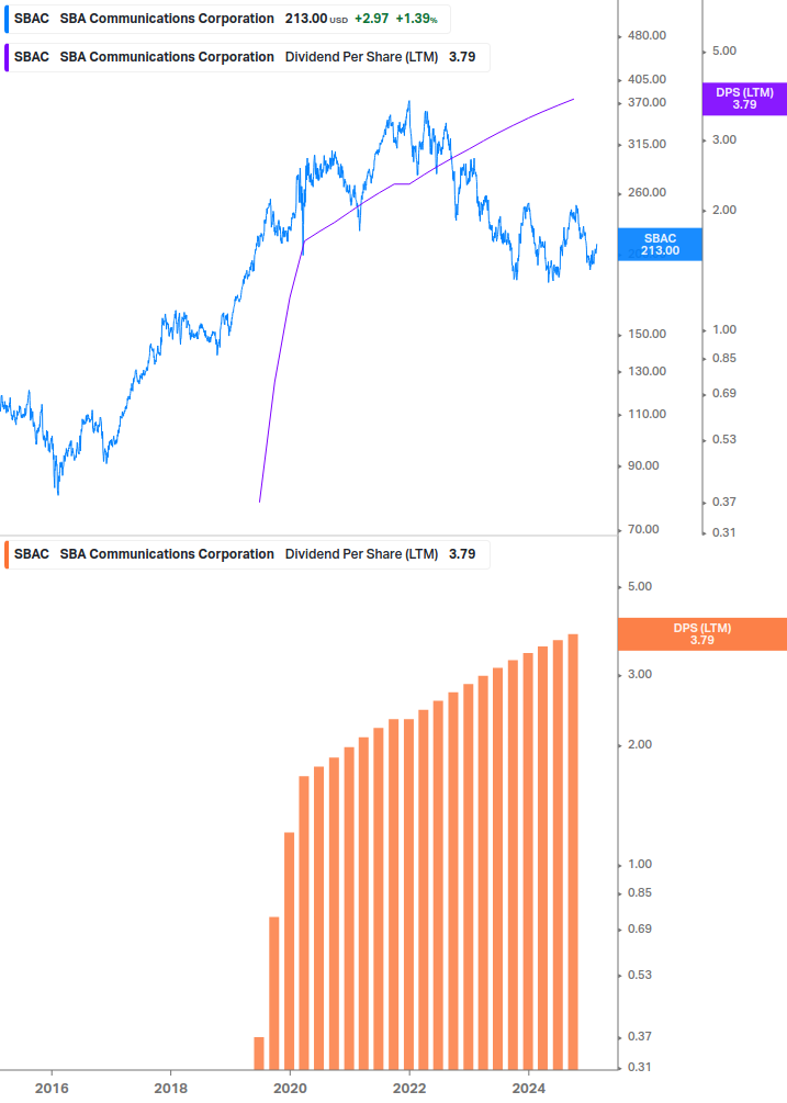 Dividend Growth Chart