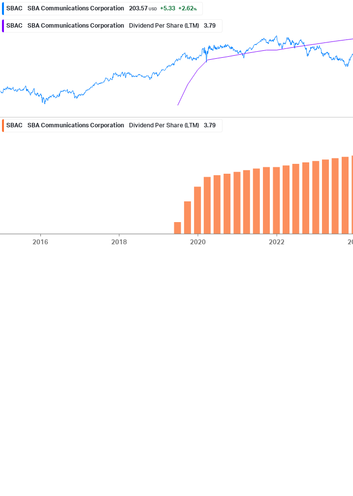 Dividend Growth Chart