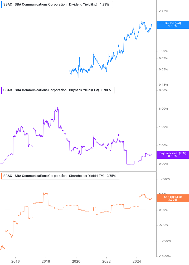 Shareholder Yield Chart