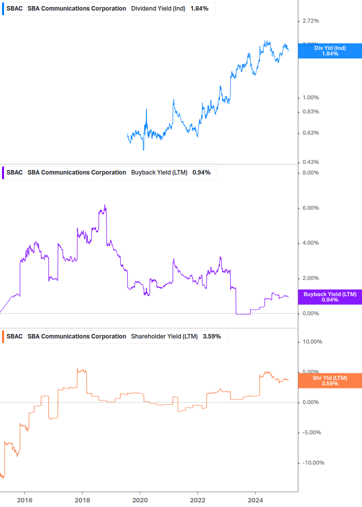 Shareholder Yield Chart