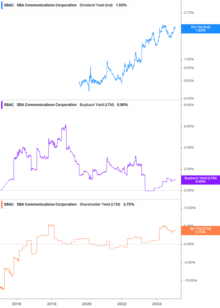 Shareholder Yield Chart