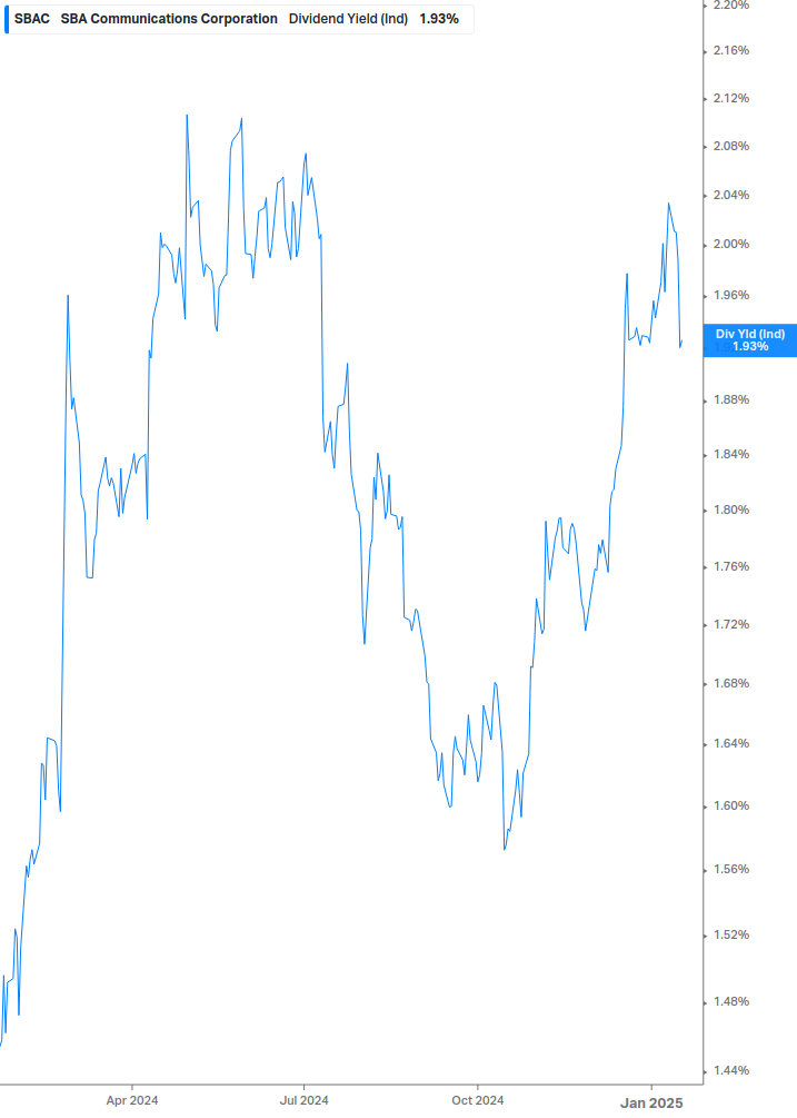 Dividend Yield Chart