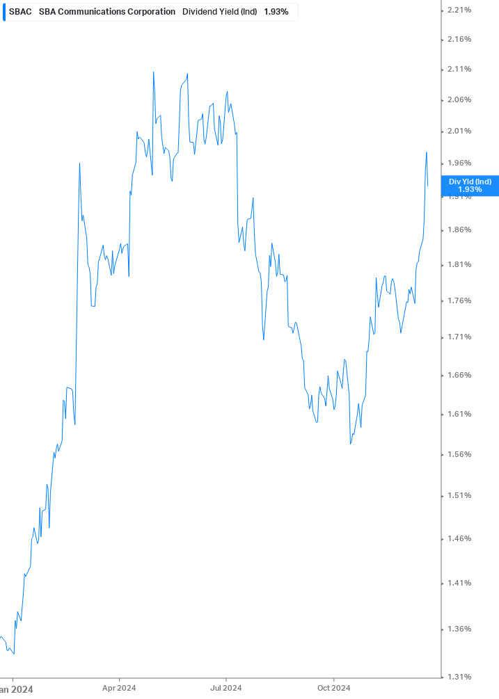 Dividend Yield Chart