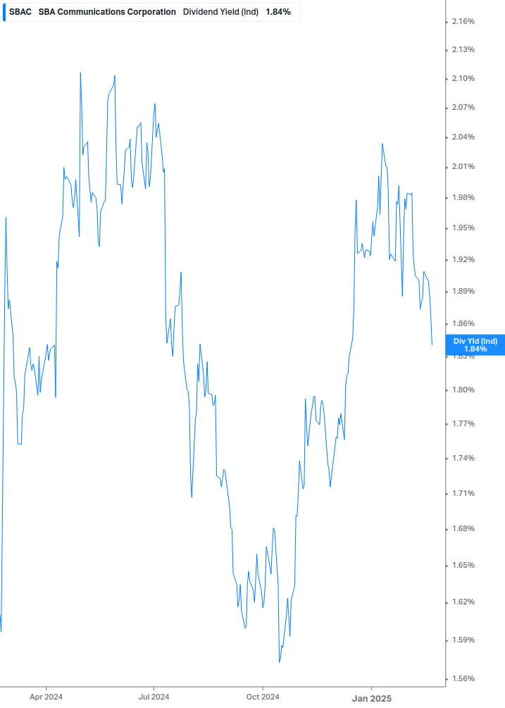 Dividend Yield Chart