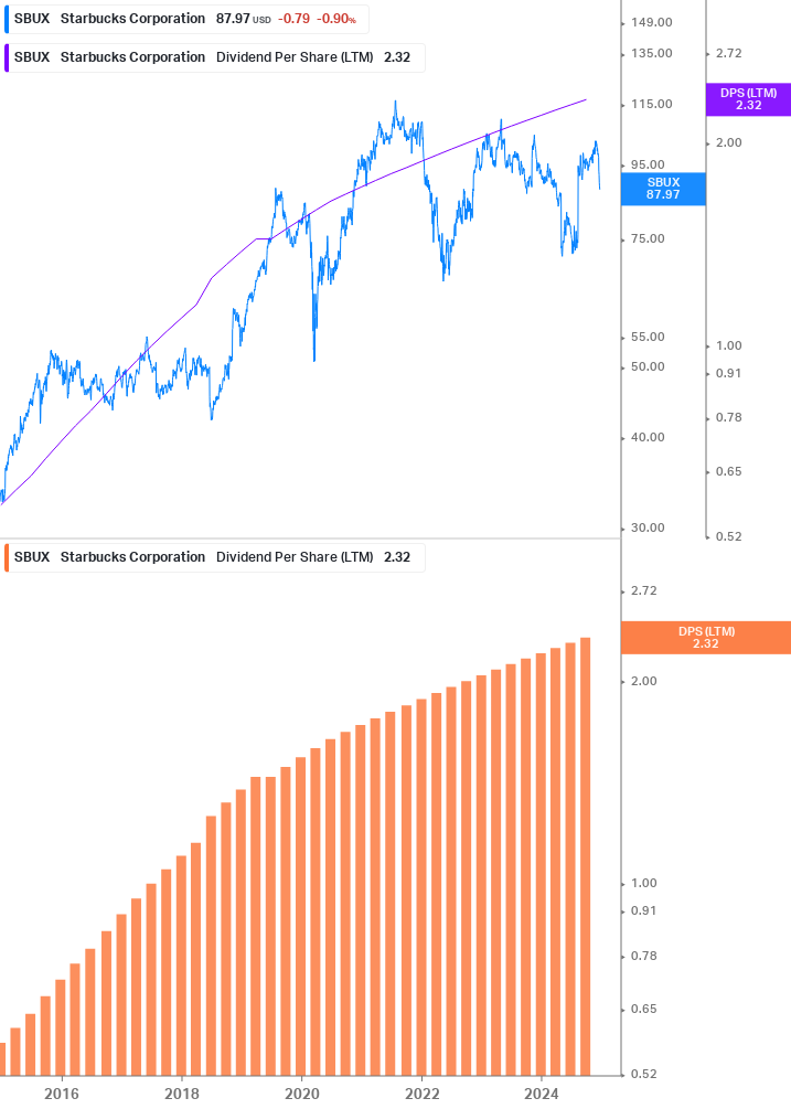 Dividend Growth Chart