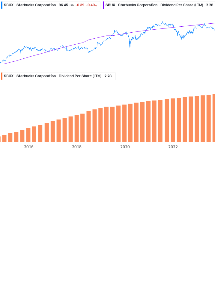 Dividend Growth Chart