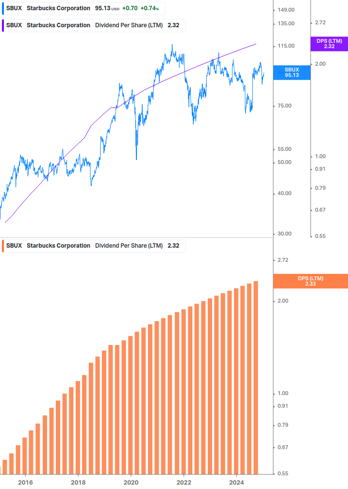 Dividend Growth Chart