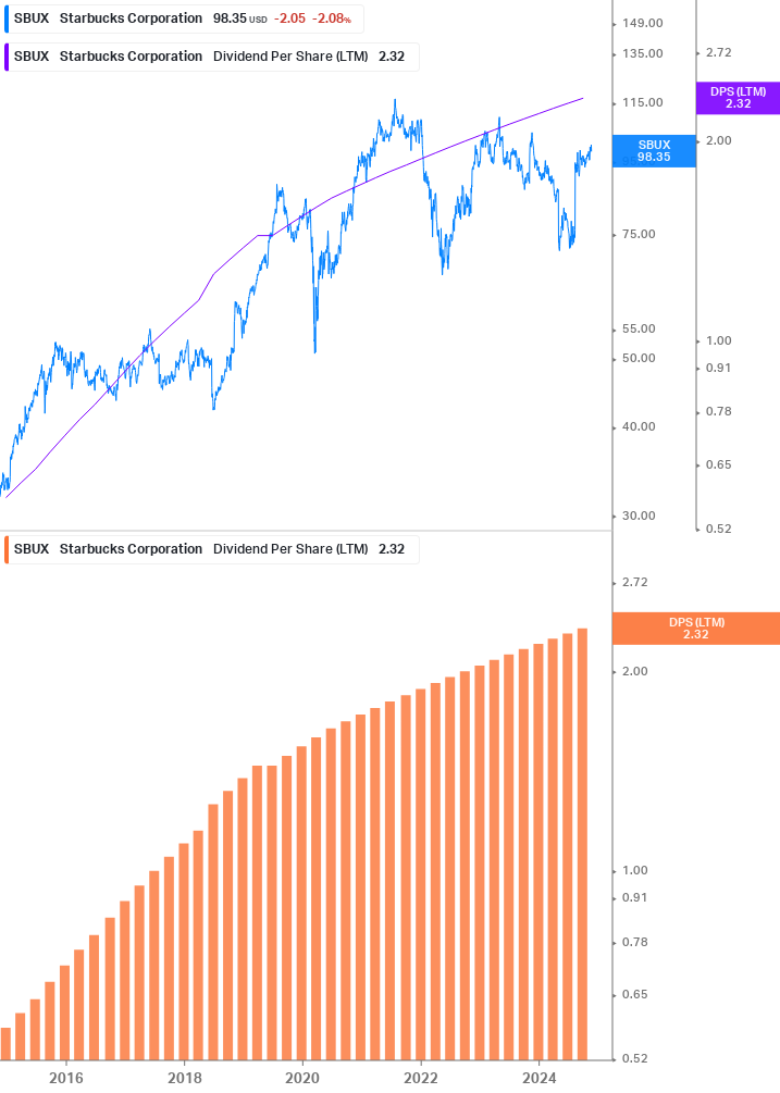 Dividend Growth Chart