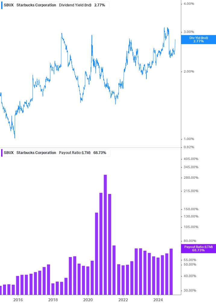 Dividend Safety Chart