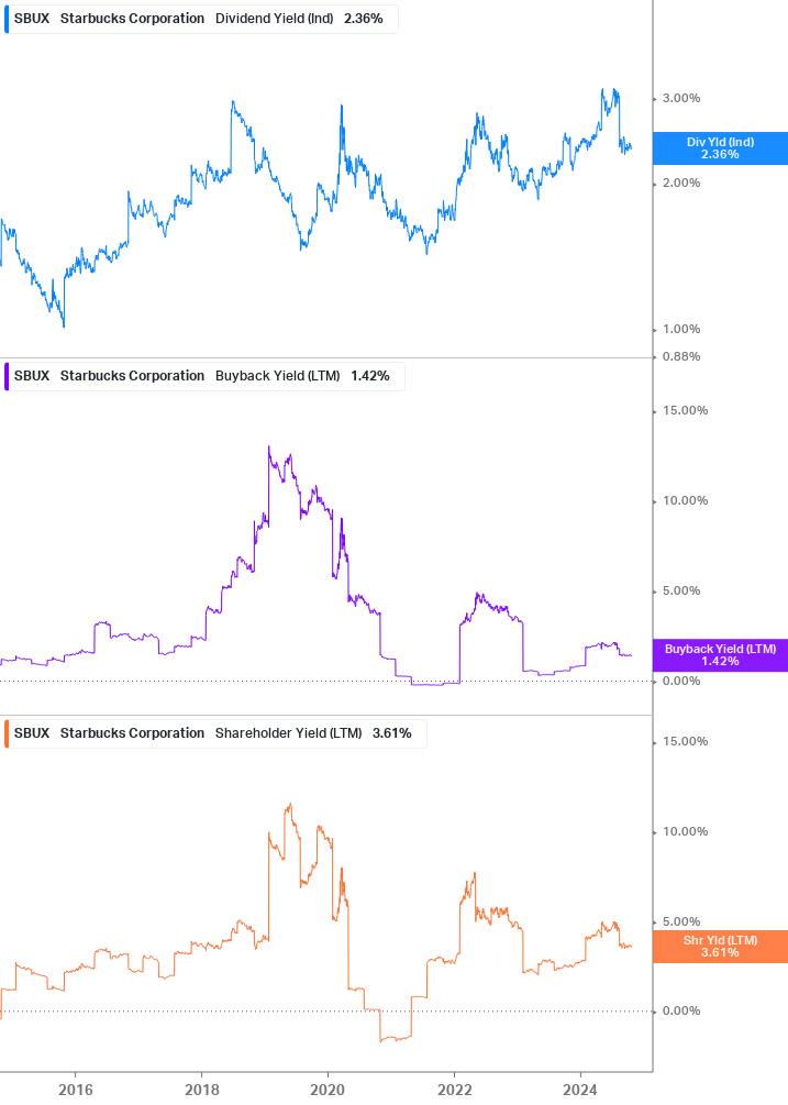 Shareholder Yield Chart