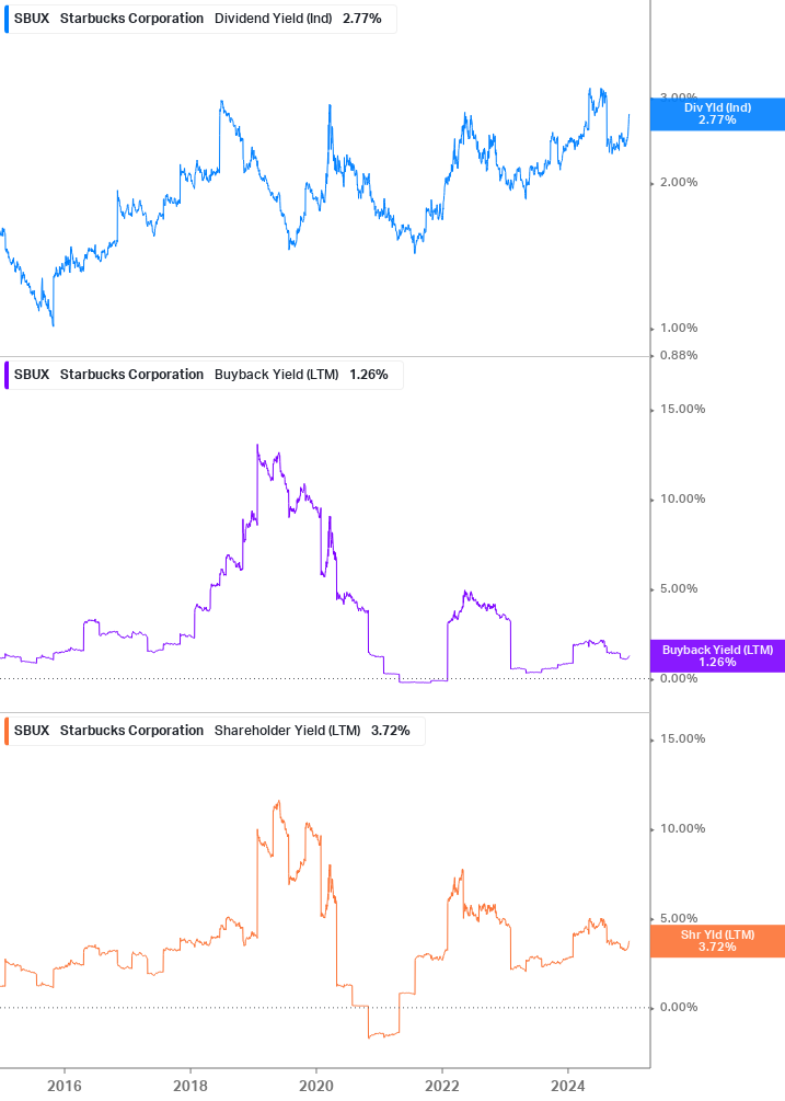 Shareholder Yield Chart