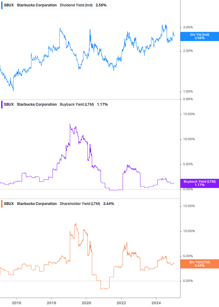 Shareholder Yield Chart