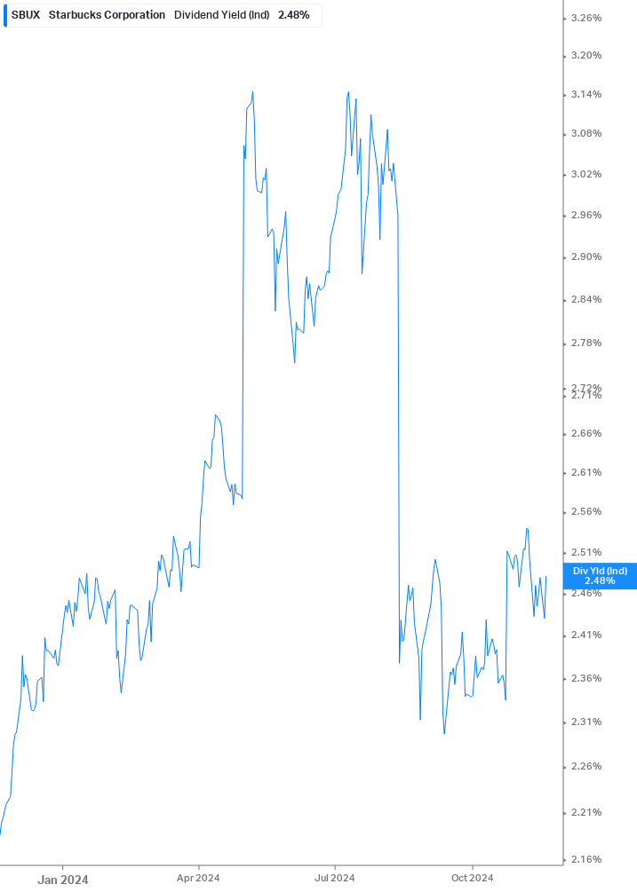 Dividend Yield Chart