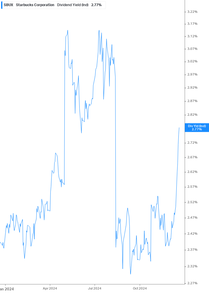 Dividend Yield Chart