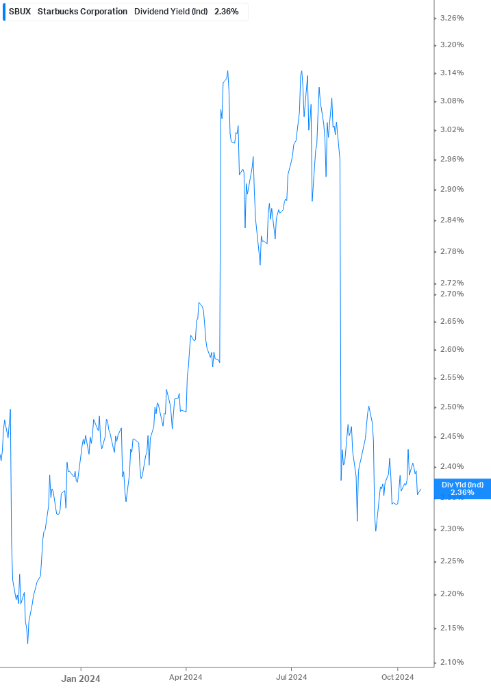 Dividend Yield Chart