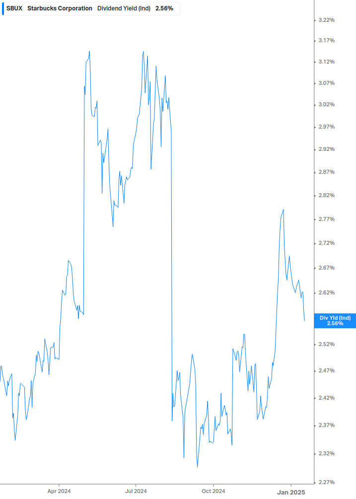 Dividend Yield Chart